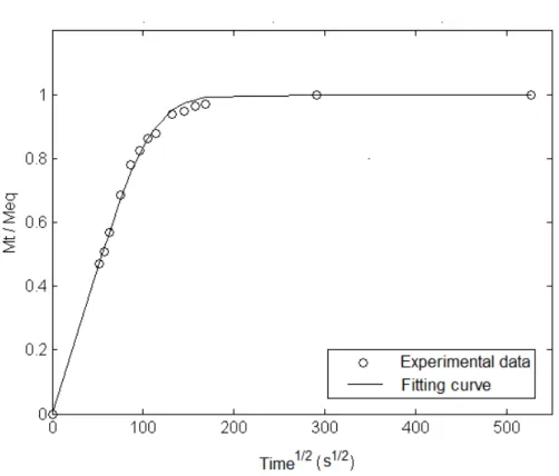 Figure  5:  Typical  water  absorption curve  for  bark 