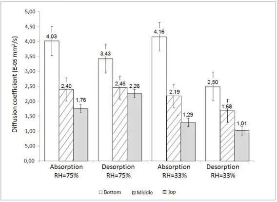Figure  6:  Diffusion  coefficient determined for  bark 
