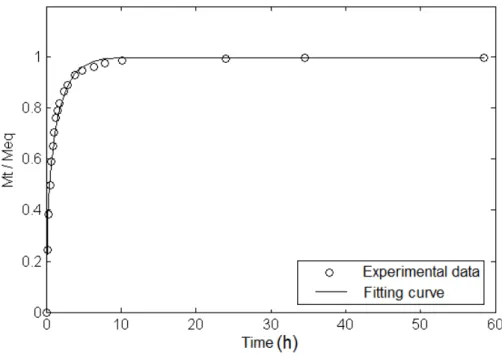 Figure  8:  Typical  water  absorption curve  for  pith 