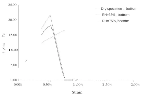 Figure  11:  Typical  stress-strain curves  of bark  specimens 
