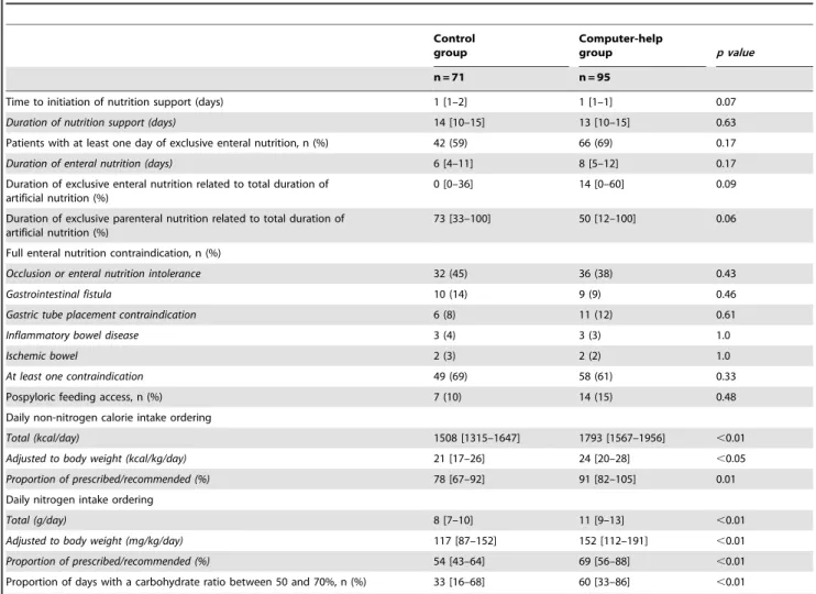Table 2. Characteristics of nutritional support during the first 15 days of ICU stay. Control group Computer-helpgroup p value n = 71 n = 95