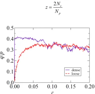 Figure  1.2  Normalized  shear  stress  as  a  function  of  cumulative  shear  strain  under  a  simple shear test for different initial solid fractions [108] 