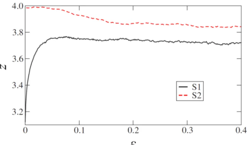 Figure  1.3  Relationship  between  the  coordination  number  and  the  cumulative  shear  strain for pentagonal samples (S1) and circular samples (S2) [117] 