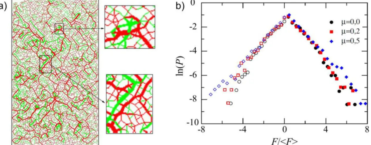 Figure 1.9 a) Contact network of normal forces in a strongly cohesive granular system  simulated  by  molecular  dynamics  method  [110]