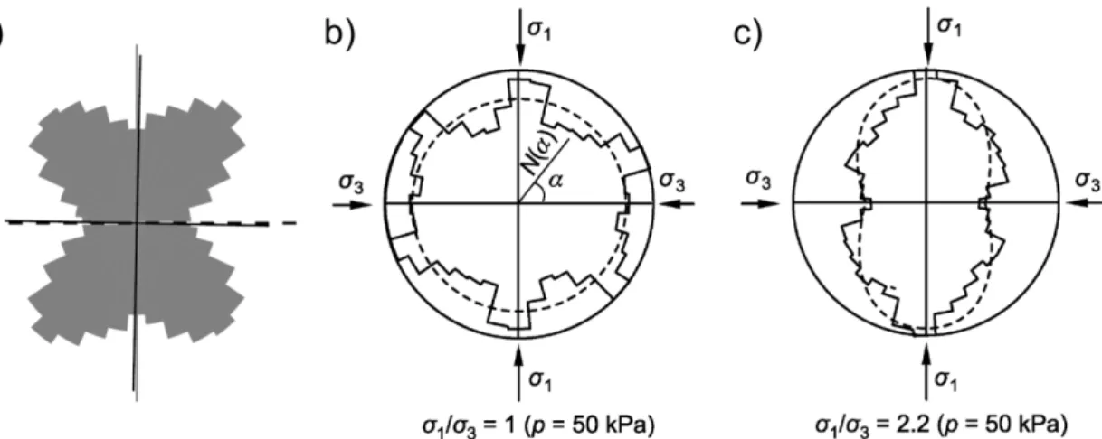 Figure 1.11 Angular distributions of contact directions for three different 2D granular  packings obtained from numerical simulations: a) deposition under gravitational force  [140],  b)  packing  under  isotropic  compression  [143],  and  c)  packing  un