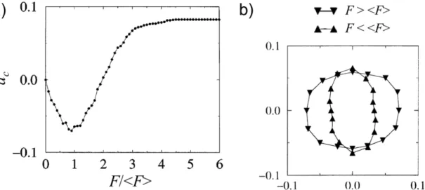 Figure 1.12 a) Amplitude of mechanical anisotropy as a function of normalized contact  forces  [150]