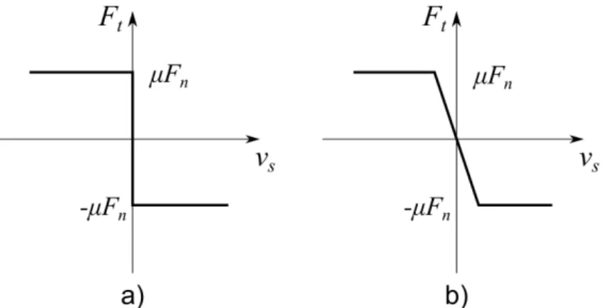 Figure  1.16  Tangential  force  F t   as  a  function  of  sliding  relative  velocity  v s   under  Coulomb’s law of friction: a) exact form and b) regularized form [116] 
