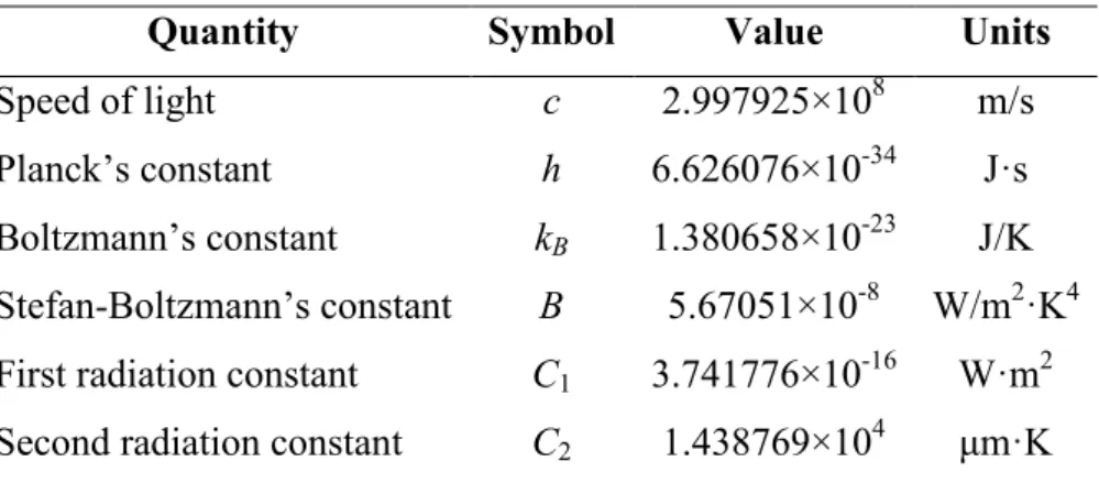 Table 1.1 Values of physical constants of interest in thermal radiation theory [197] 