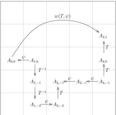 Figure 2: The construction of ψ for w = t 2 u −2 tut −2 u −1