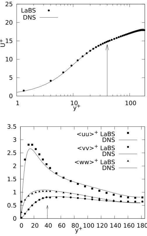 FIG. 7: Test simulation at Re τ = 180. Top: Mean velocity as a function of the distance to the wall (in wall units)
