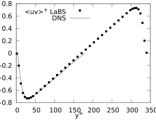 FIG. 8: The Reynolds stress at Re τ = 180.