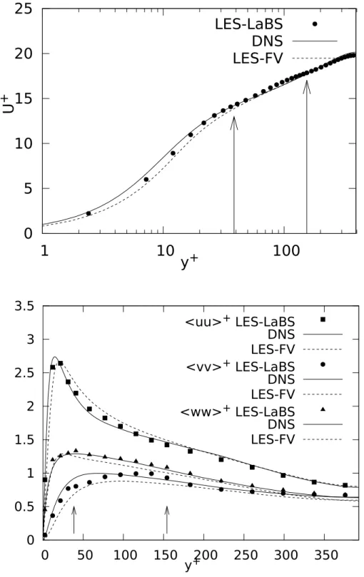 FIG. 10: Simulations at Re τ = 395. Top: mean velocity as a function of the wall distance (in wall units)
