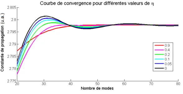 Figure 2.6 – Courbe de convergence du problème aux valeurs propres d’une couche d’air de 10 nm enfermée entre deux blocs métalliques