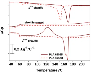 Figure III-1 - Thermogrammes des granulés de PLA 4042D ( ---- ) et 6202D (     ) obtenus lors  d’une première chauffe à +10°C.min -1 , d’un refroidissement à -2°C.min -1  et d’une seconde 
