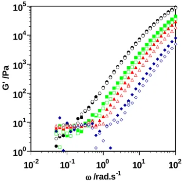 Figure III-8 - Évolution du module élastique en fonction de la fréquence pour le PLA  6202D (données de la figure III-6) - à 160 (●), 170 (■), 180 (▲) et 200 (♦) °C - 1 er  balayage 