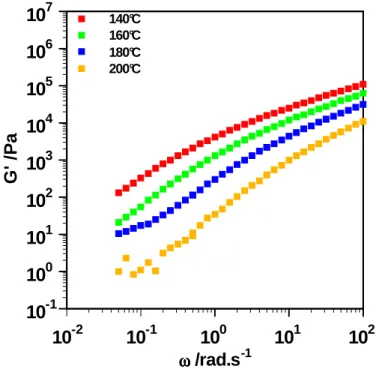 Figure III-19 - Module élastique (G’) en fonction de la fréquence pour un granulé d’Ecoflex à  différentes températures : 140, 160, 180 et 200°C 