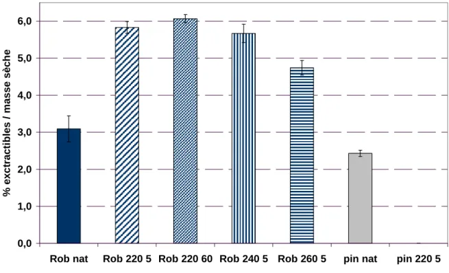 Figure IV-1 - Composition en extractibles des peupliers et pins naturels et traités en pourcentage  massique de bois extrait anhydre 