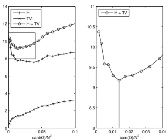 Figure 3: Quantitative selection of the optimal cardinality |Ω| — Whereas the Shannon entropy (H) can measure TF localization, the Total Variation (TV) is proposed to be used as a penalty function for spiky solutions