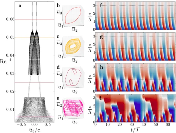 FIG. S2. Bifurcations in the 1D quasilinear model. a. A Poincar´ e section is shown for varying values of Re −1 and α = 0.6 (see Methods)