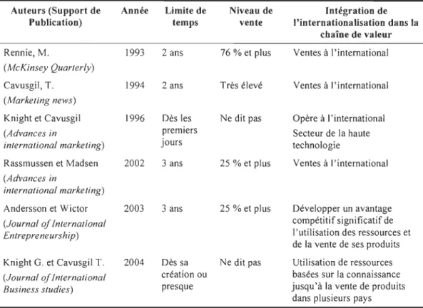 Tableau  1 - Définition des  entreprises à internationalisation rapide et précoce ou des 