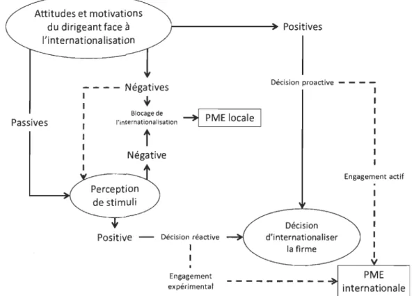 Figure 4 - Internationalisation des PME selon les approches proactive et réactive  Source: Allali (2003 , p