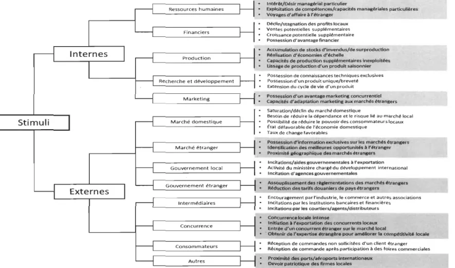Figure 5 - Stimuli  à  l'exportation 