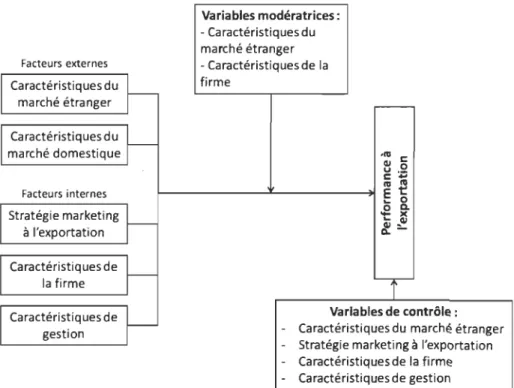 Figure 6. Cadre pour les déterminants de  la performance  à  l'exportation  Source: Traduit de Sousa et al