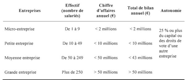 Tableau 2 - Définition des entreprises selon l' OCDE 