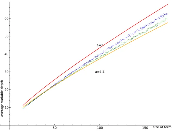 Figure 8: From top to bottom: Curve ln(n) 2n , average variable depth for closed terms, average variable depth for closed normal forms and curve ln(n) 2n 1.1 .