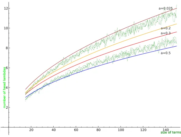 Figure 10: Bottom: average number of head λ’s per closed term. Top: average number of head λ’s per closed normal form