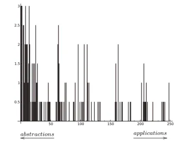 Figure 11: Distribution of simply typable closed λ-terms of size 25. 250 segments on the horizontal axis, percentage (0% – 3%) of typable closed λ-terms in segments on the vertical axis.