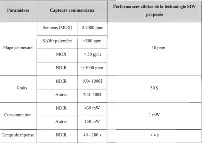 Tableau 2-1  Les performances de capteurs commerciaux et les performances ciblées  par la technologie SIW
