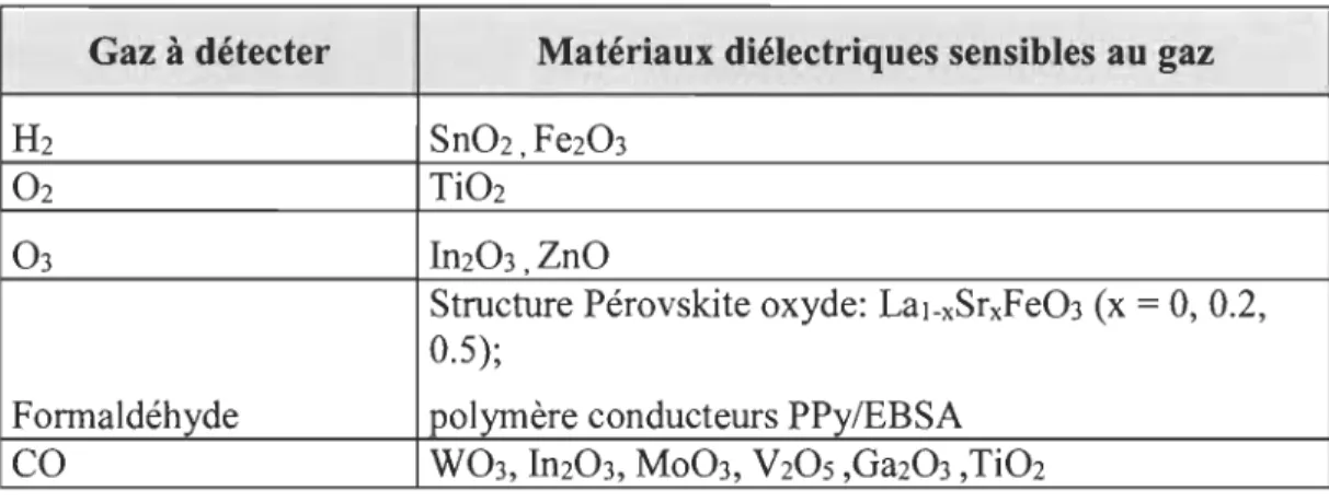 Tableau 3-1  Matériaux de détection de gaz pour les capteurs proposés 