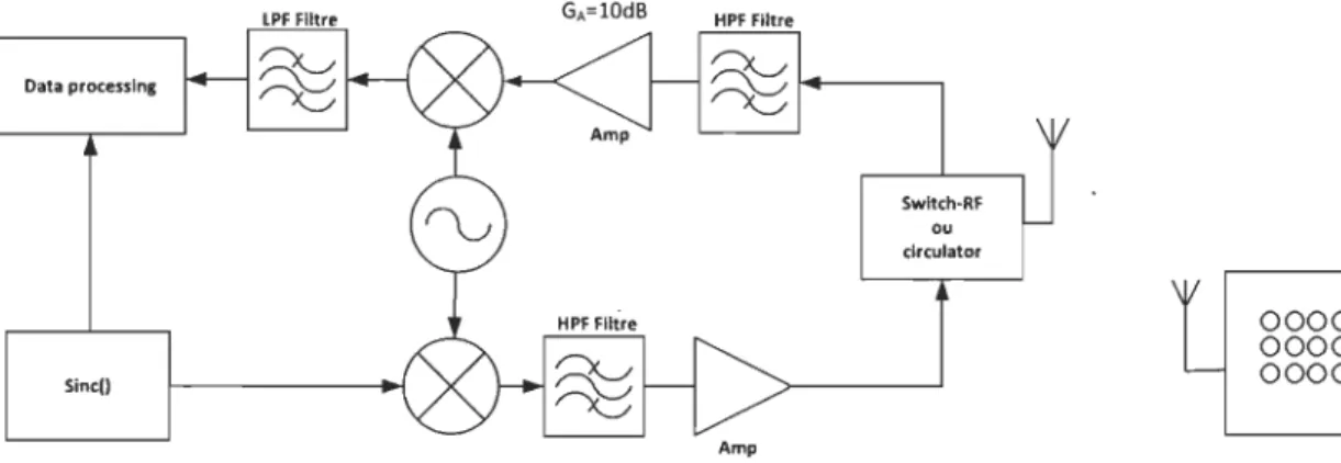 Figure 3-5  Le système de lecture RFID pour les tags SIW. 