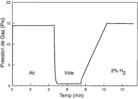 Figure 4-11  Condition cyclique entre air et 2% H2 dans la chambre de test. 