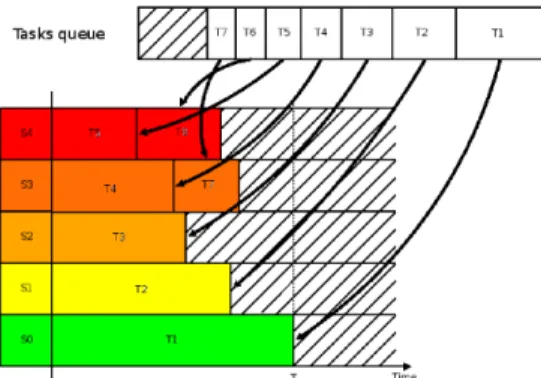 Fig. 1. Example of task placement using the GreenPerf metric.