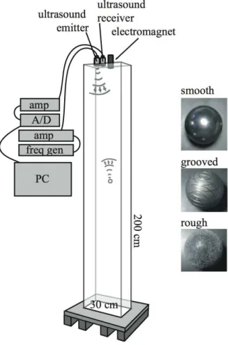 Fig. 1. SETUP: the vertical velocity of falling steel spheres is measured with an ultrasound device