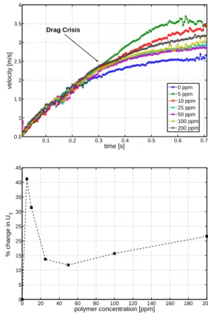 Fig. 4. POLYMERS : (a) Fall velocity time series of a 40 mm sphere in water, and polymer solutions with concentration  in-creasing from 5 to 200 ppm