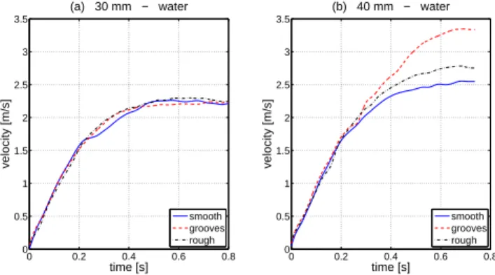 Fig. 6. ROUGH &amp; GROOVED SPHERES: velocity time se- se-ries for grooved (dashed line) and rough spheres (dahs-dotted line) compared to smooth spheres (solid line) in pure water.