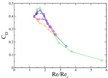 Fig. 9. Drag coefficient versus the reduced Reynolds number Re/Re c . The different symbols correspond to various  concen-trations of polymers: (◦) 10ppm; (square) 25ppm; (⋄) 50ppm;