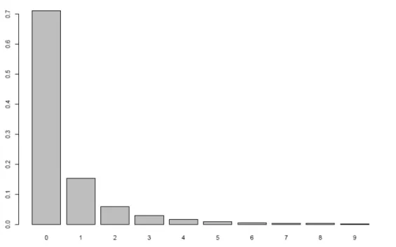 Figure 1. Distribution of researchers according to the average number of actions over a given year