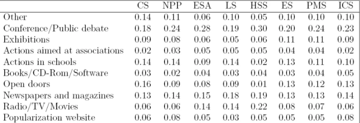 Table 3. Distribution of popularization actions by type and scientific department in 2006 (the total is equal to 1 for each scientific  department)