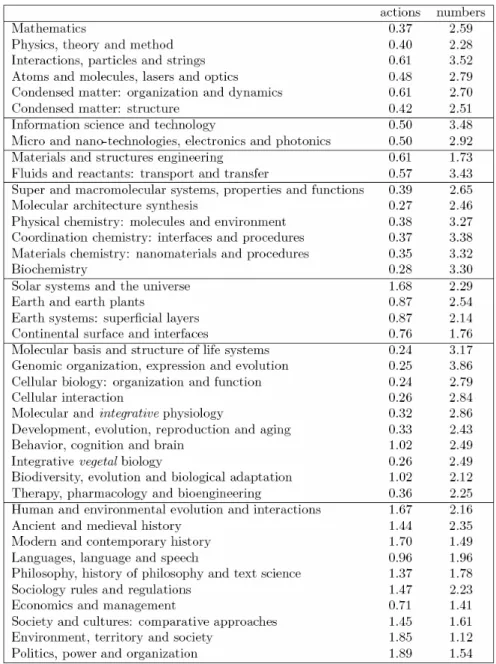 Table 5. Average number of popularization actions according to the CNRS functions. The second column indicates the percentage  researchers from the section compared to the total of the CNRS