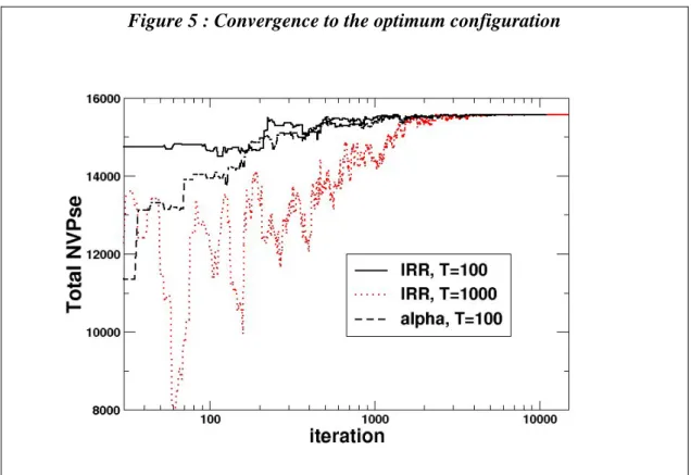 Figure 5 : Convergence to the optimum configuration 