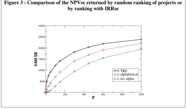 Figure 3 : Comparison of the NPVse returned by random ranking of projects or  by ranking with IRRse 
