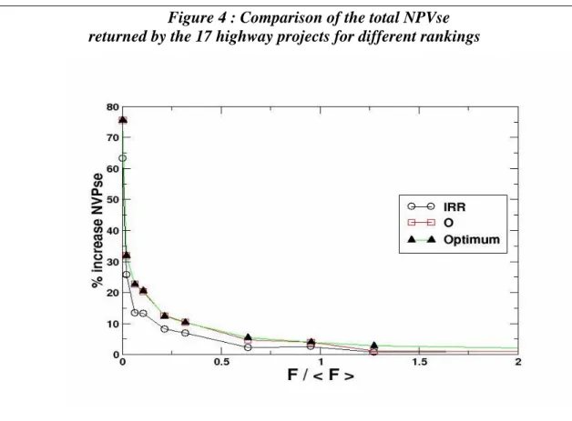 Figure 4 : Comparison of the total NPVse   returned by the 17 highway projects for different rankings 