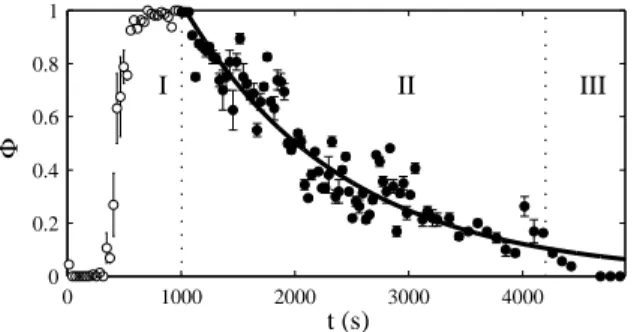 FIG. 5: Fraction Φ of plug-like velocity profiles measured within a constant time window of 50 s during the experiment shown in Fig