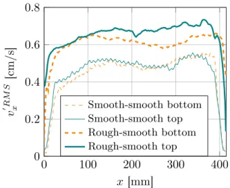 FIG. 6. Profiles of average fields of horizontal velocity RMS.