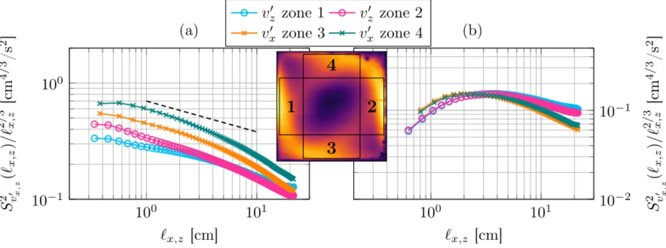 FIG. 7. Comparison of the velocity fluctuations longitudinal structure functions in zones 1 to 4 (a) in the RS cell and (b) in the SS one