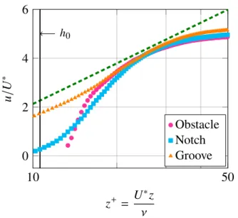 FIG. 8. Horizontal velocity normalized by U ∗ function of the normalized altitude z + for the three locations (described on figure 2)